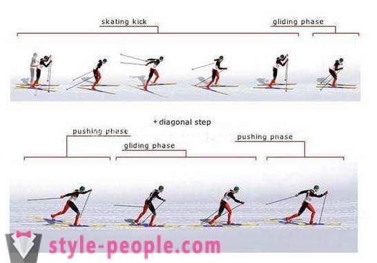 Ridge siyempre skiing. Technique of skating